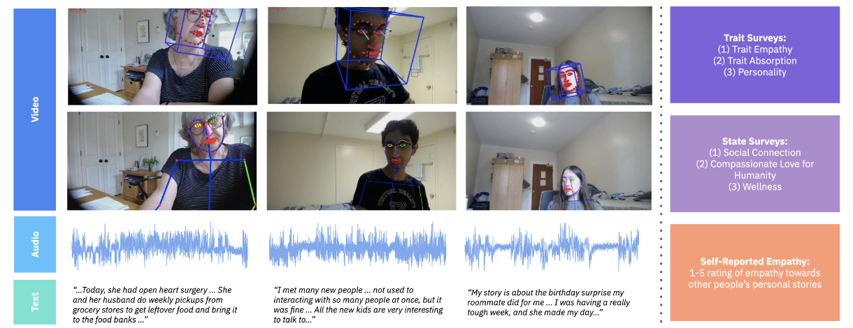 EmpathicStories++: A Multimodal Dataset for Empathy towards Personal Experiences