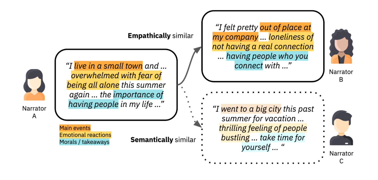 Modeling Empathic Similarity in Personal Narratives