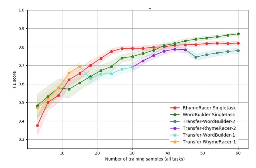 Towards Transferrable Player Models in Educational Games