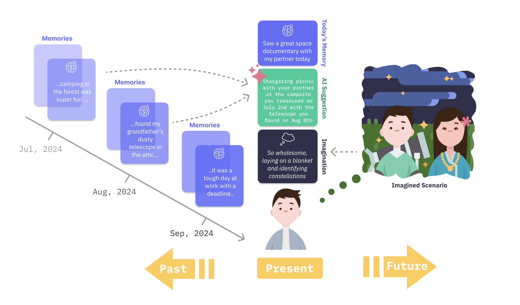 Resonance: Drawing from Memories to Imagine Positive Futures through AI-Augmented Journaling
