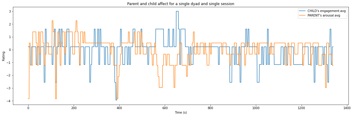 Fostering Parent-Child Interactions through Behavioral Understanding of Synchrony