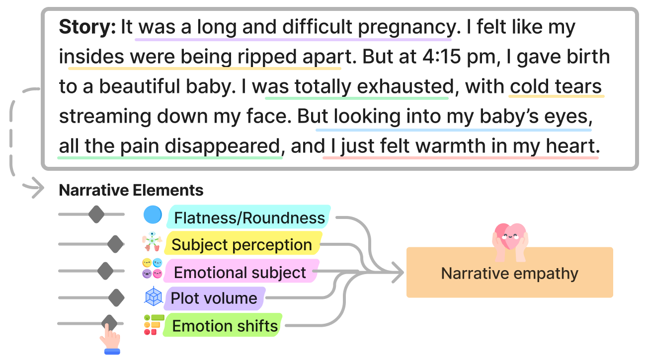 HEART-felt Narratives: Tracing Empathy and Narrative Style in Personal Stories with LLMs